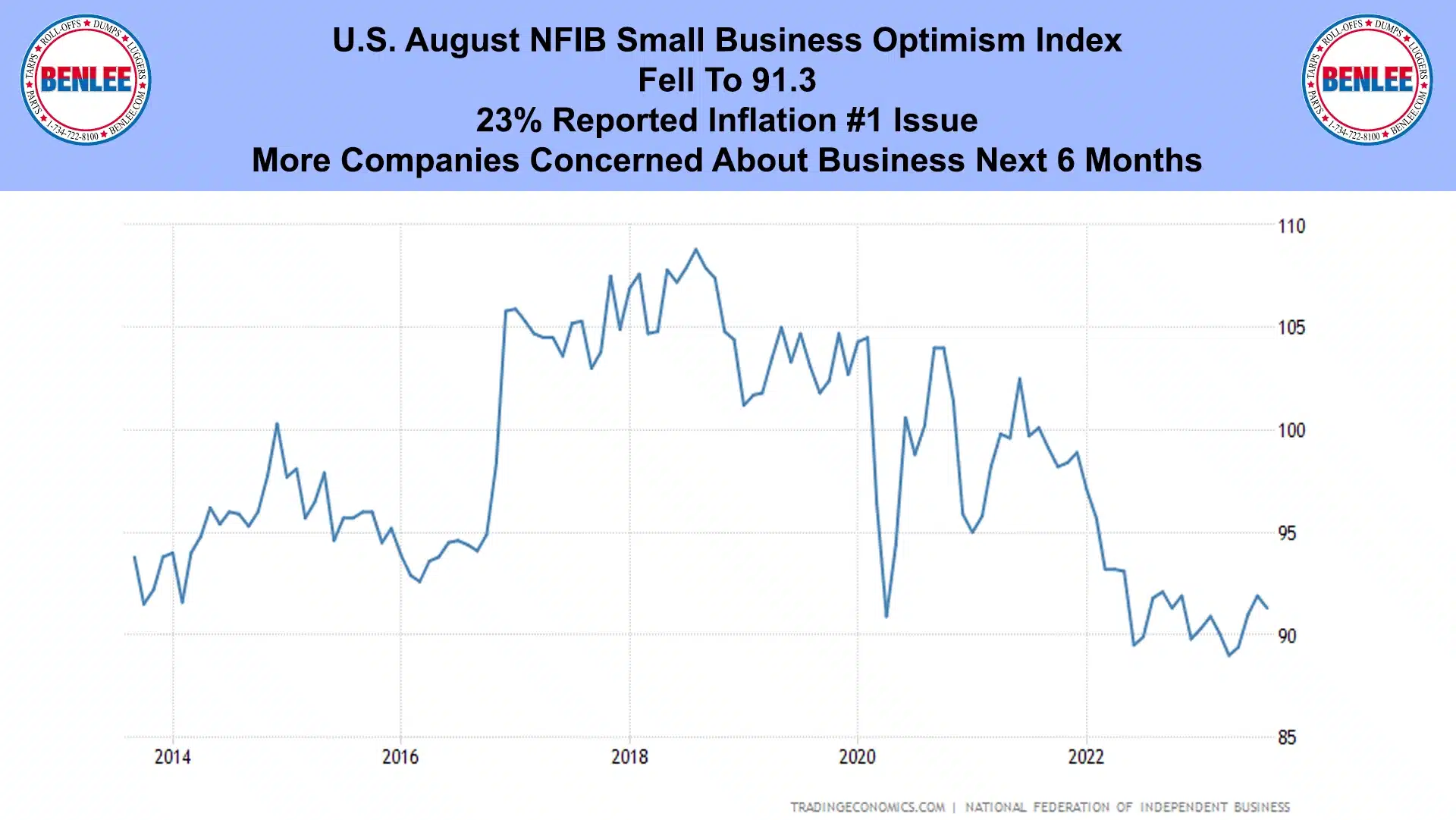 U.S. August NFIB Small Business Optimism Index